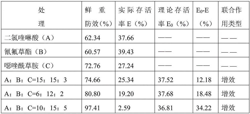 Cyhalofop-butyl containing ternary weeding composition for directly-sown rice fields