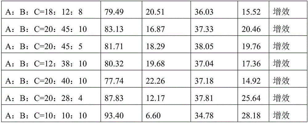 Cyhalofop-butyl containing ternary weeding composition for directly-sown rice fields