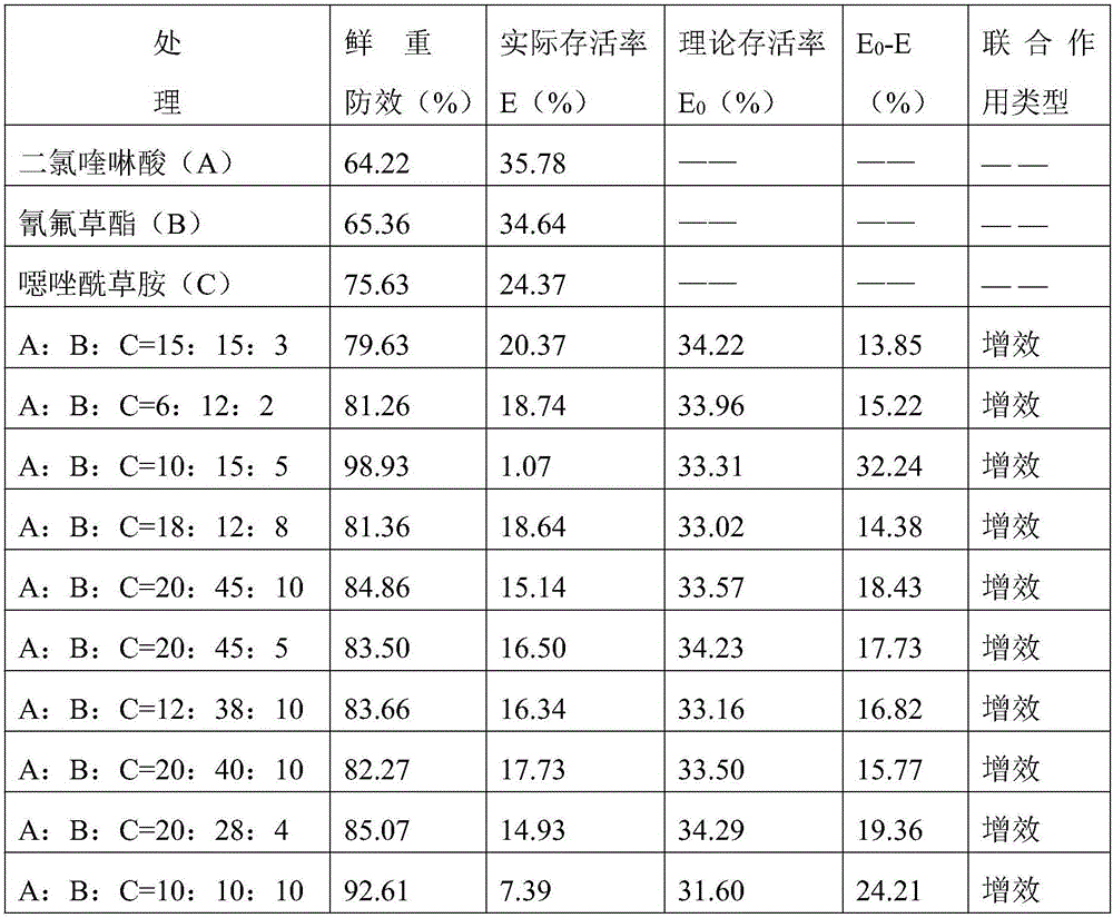 Cyhalofop-butyl containing ternary weeding composition for directly-sown rice fields