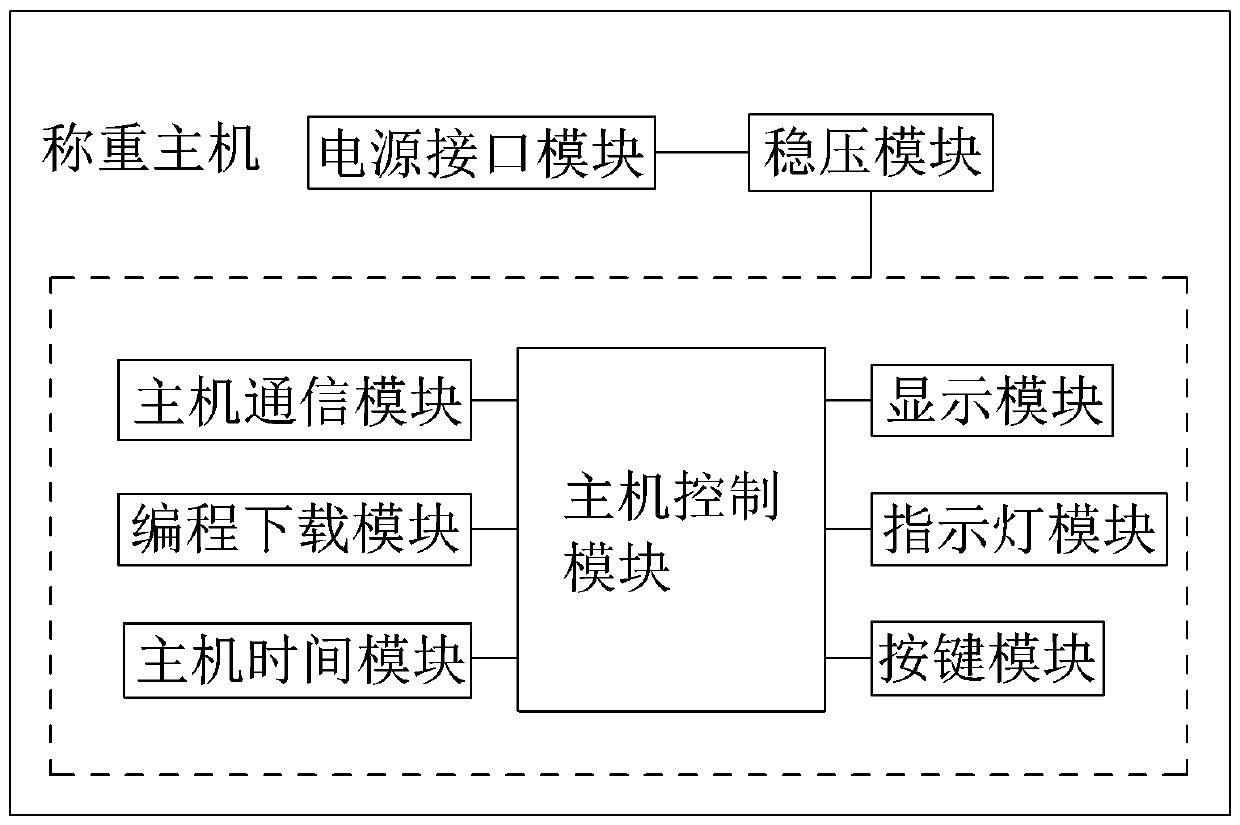 Multi-module weighing method and system