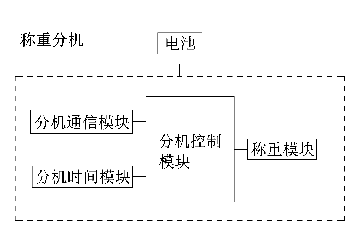 Multi-module weighing method and system