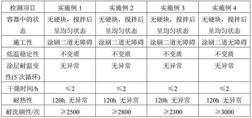 Preparation method of polyacrylate/nano silicon dioxide composite emulsion coating material