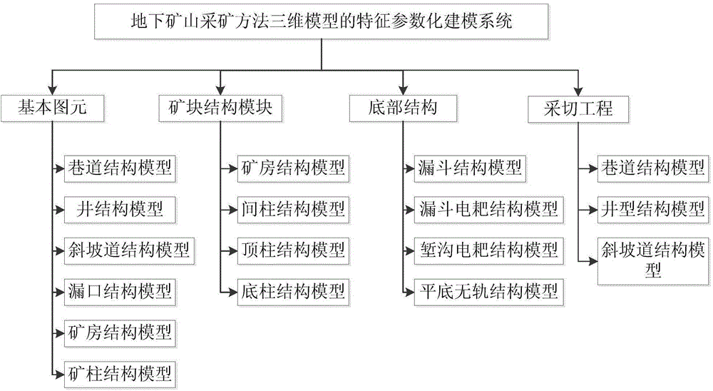 Feature-based parametric modeling system and method for three-dimensional model of mining method used for underground mine