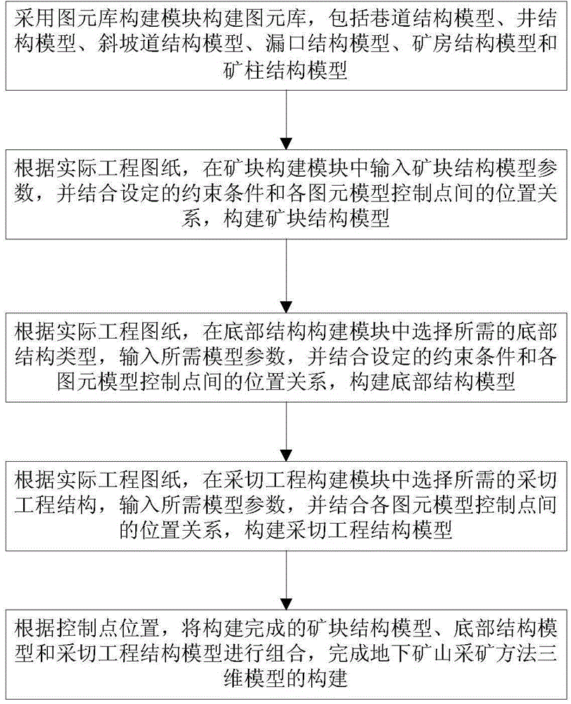 Feature-based parametric modeling system and method for three-dimensional model of mining method used for underground mine