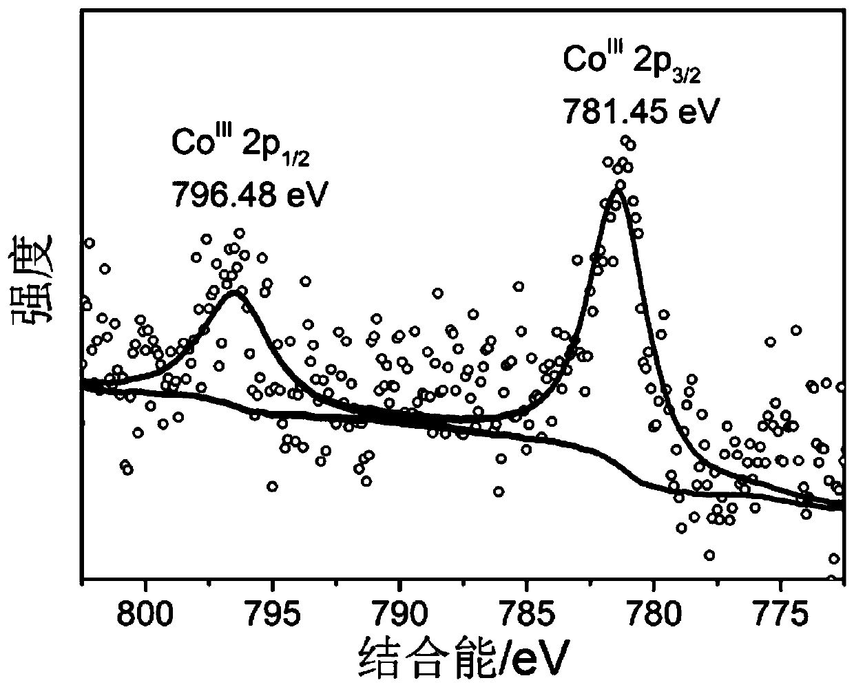 Polycarbazole loaded cobalt hybrid material and preparation method and application thereof