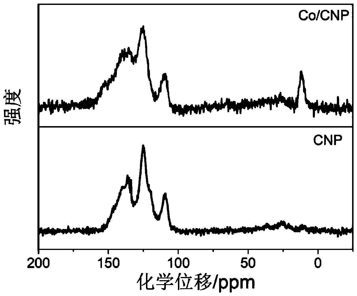 Polycarbazole loaded cobalt hybrid material and preparation method and application thereof