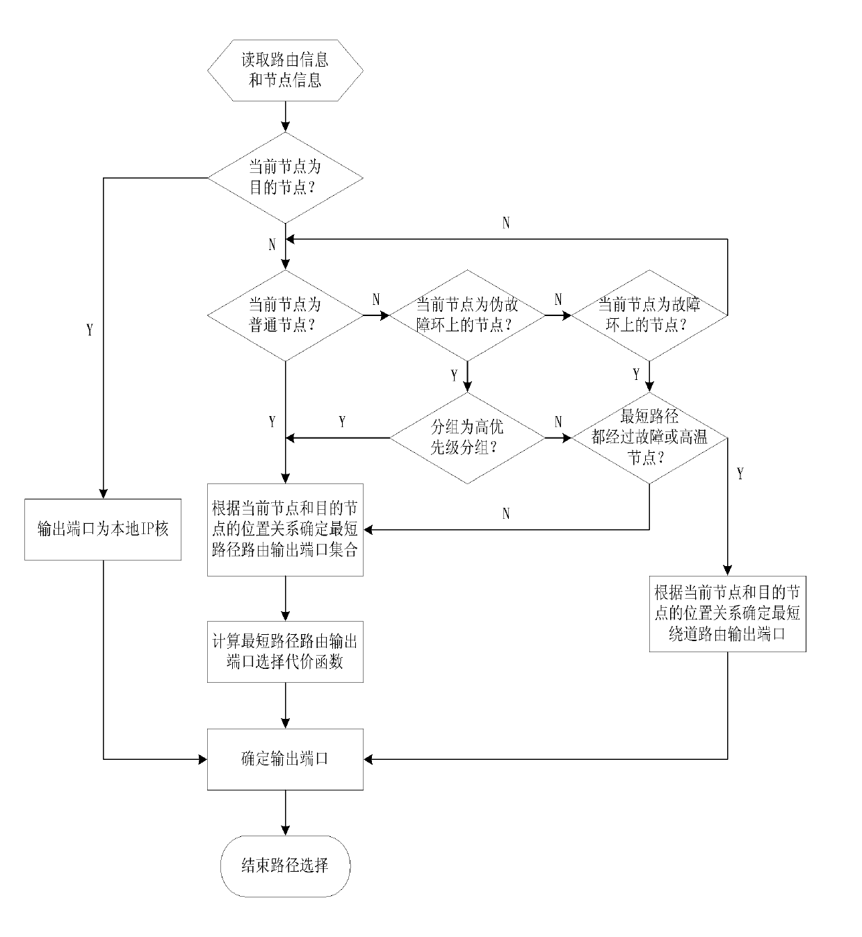 Network path selection method for heat balance sheet with fault tolerance function