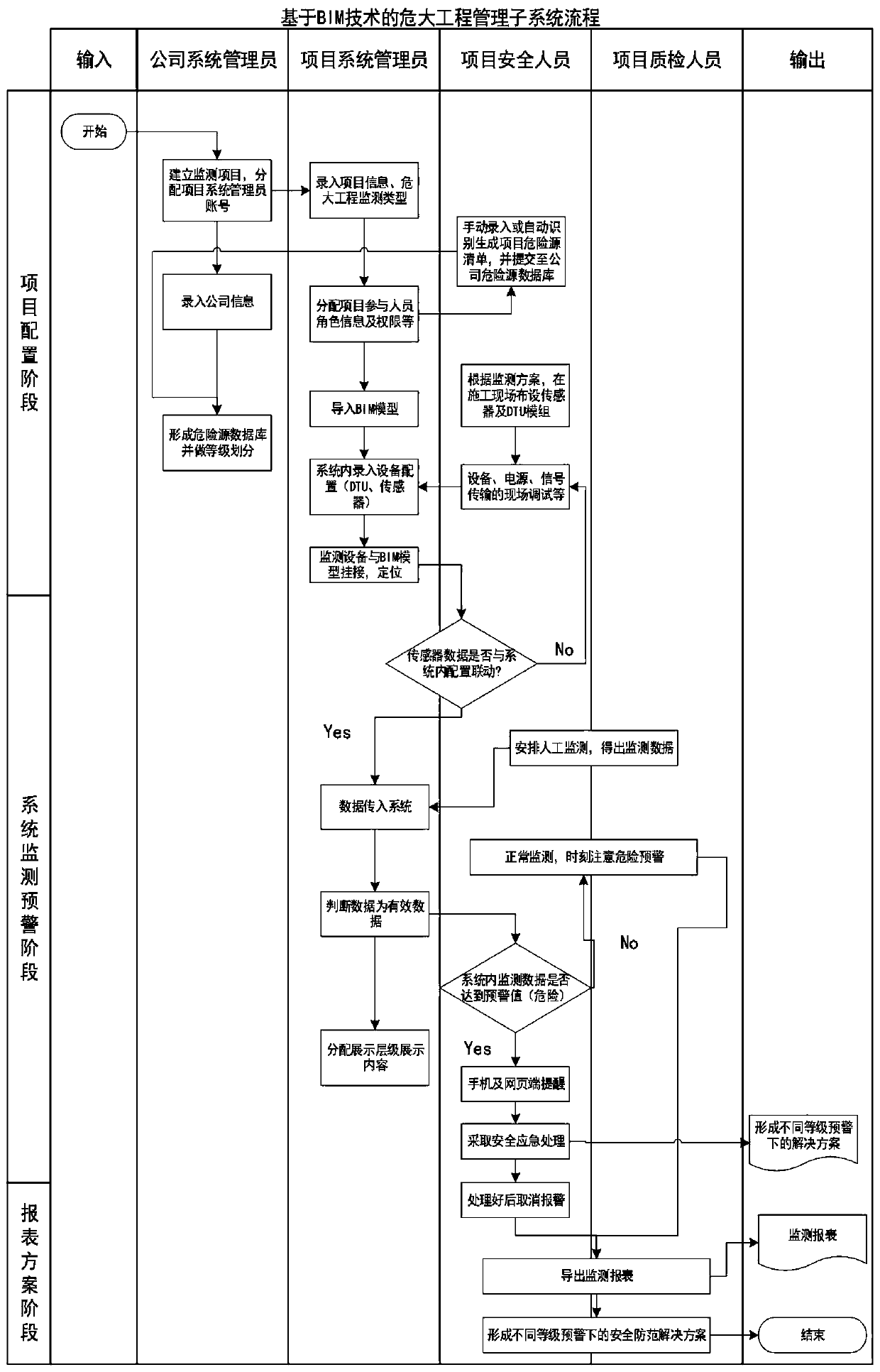 Dangerous and large engineering project monitoring and management method based on BIM technology