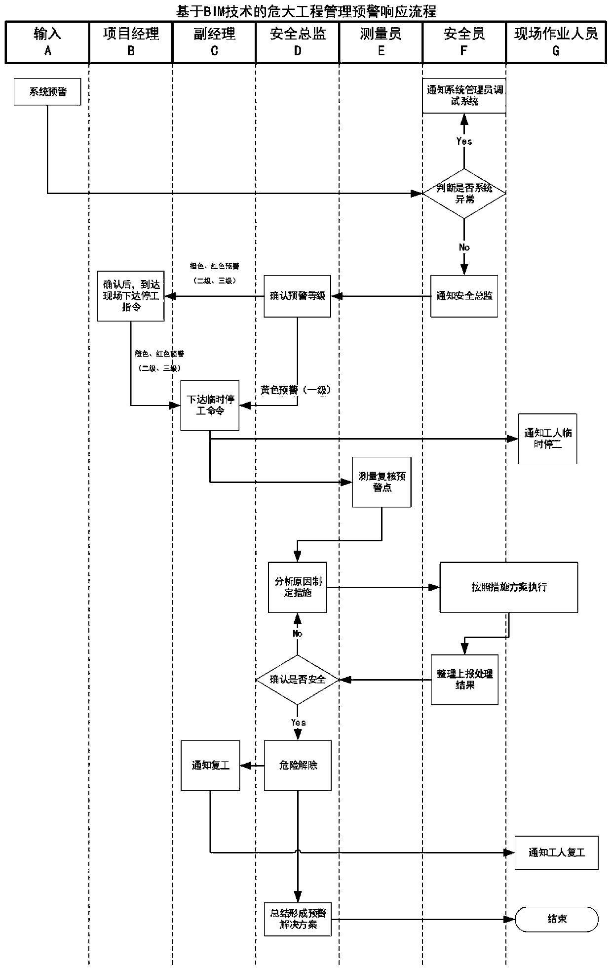 Dangerous and large engineering project monitoring and management method based on BIM technology