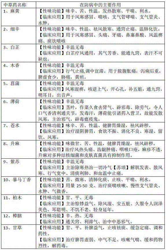 Sterilization environment-friendly firecracker containing traditional Chinese medicine