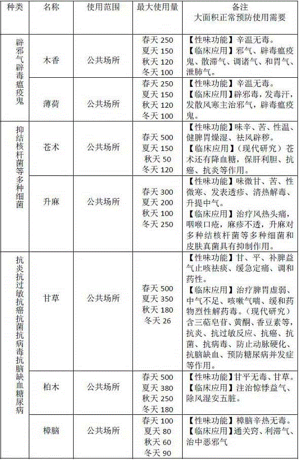 Sterilization environment-friendly firecracker containing traditional Chinese medicine