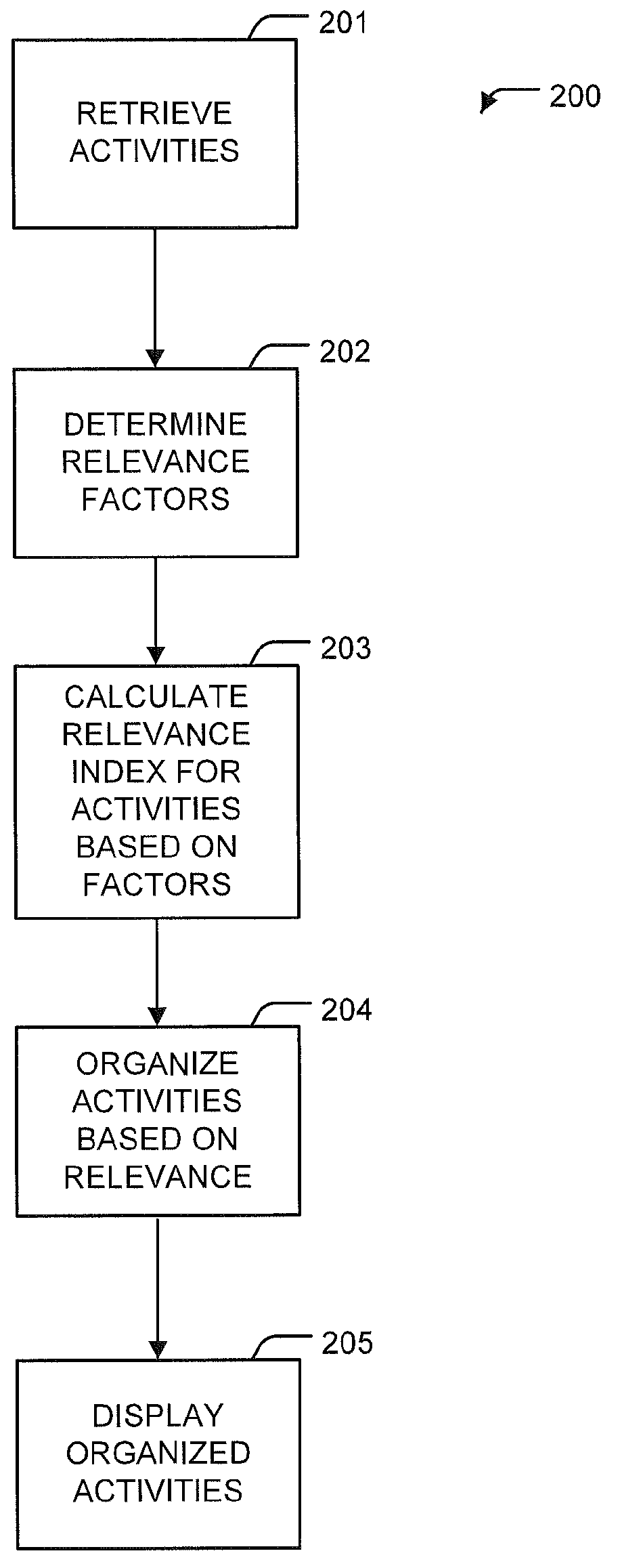 Social networking relevance index