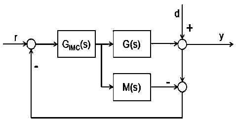 Heating furnace temperature control method based on novel two-degree-of-freedom internal mold PID