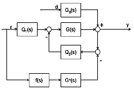 Heating furnace temperature control method based on novel two-degree-of-freedom internal mold PID