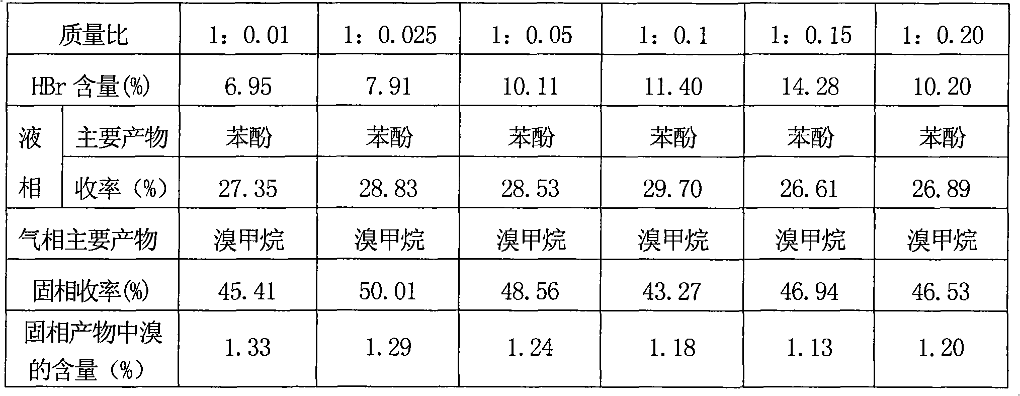 Pyrolyzation and debromination method of waste printed circuit board