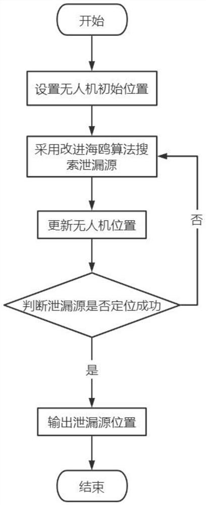 Multi-unmanned aerial vehicle gas leakage source positioning method based on improved seagull algorithm