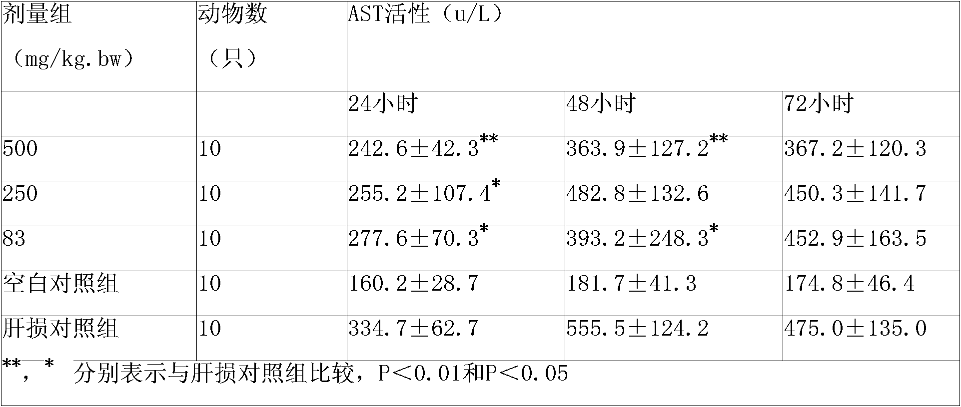 Traditional Chinese medicine composition for protecting liver, preparation method and quality control method thereof