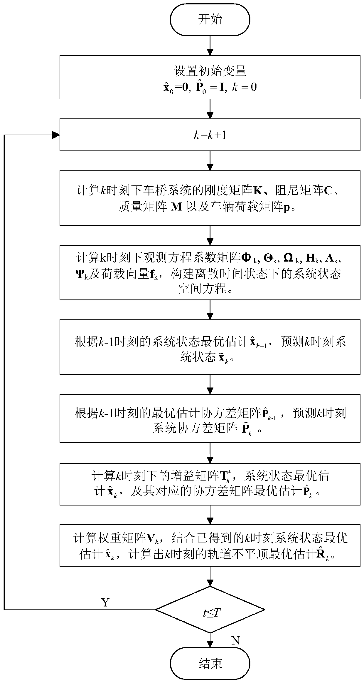 Railway bridge track irregularity calculation method based on vehicle-mounted monitoring