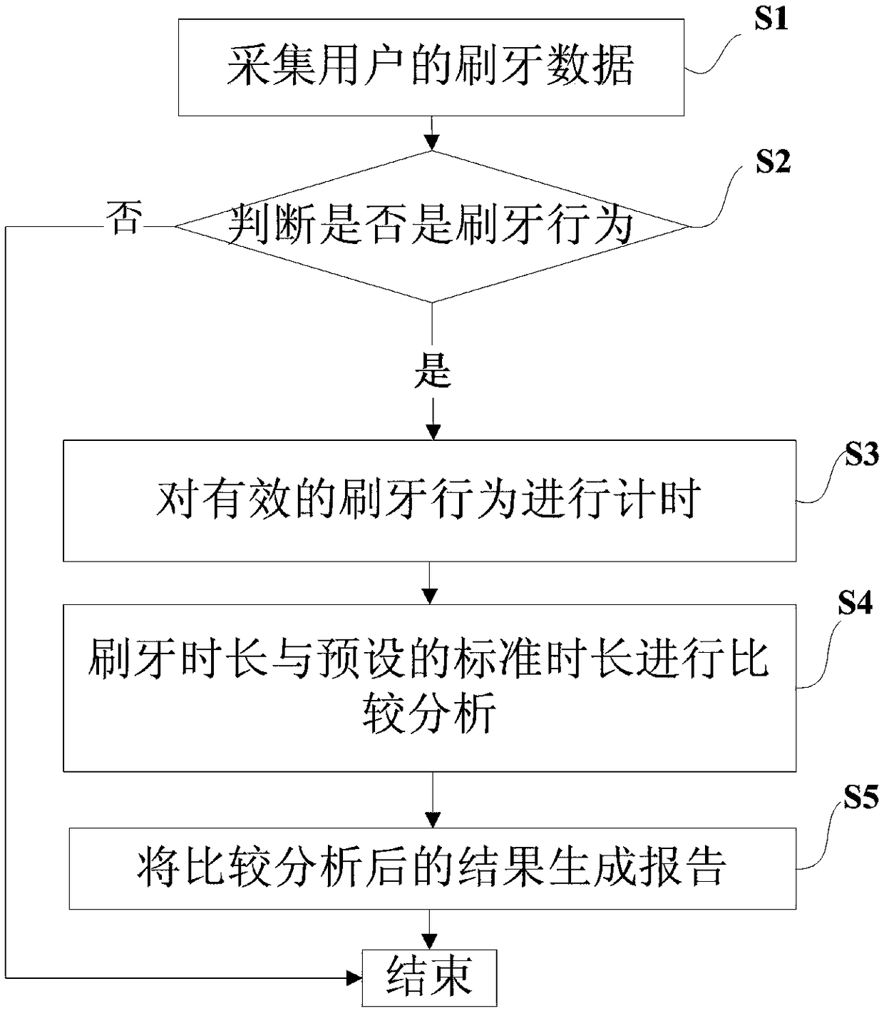 Intelligent tooth brushing method and system for judging effective tooth brushing through time duration