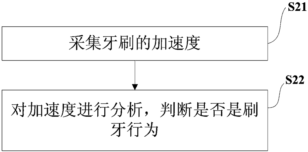 Intelligent tooth brushing method and system for judging effective tooth brushing through time duration