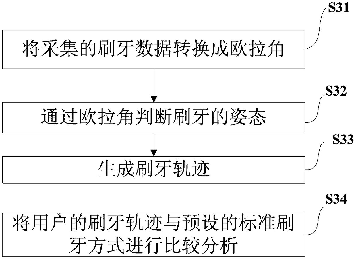 Intelligent tooth brushing method and system for judging effective tooth brushing through time duration