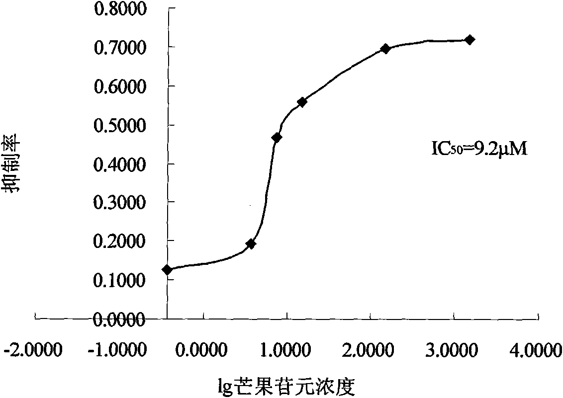 Suppressive activity of mango aglycone on PTP1B and application thereof