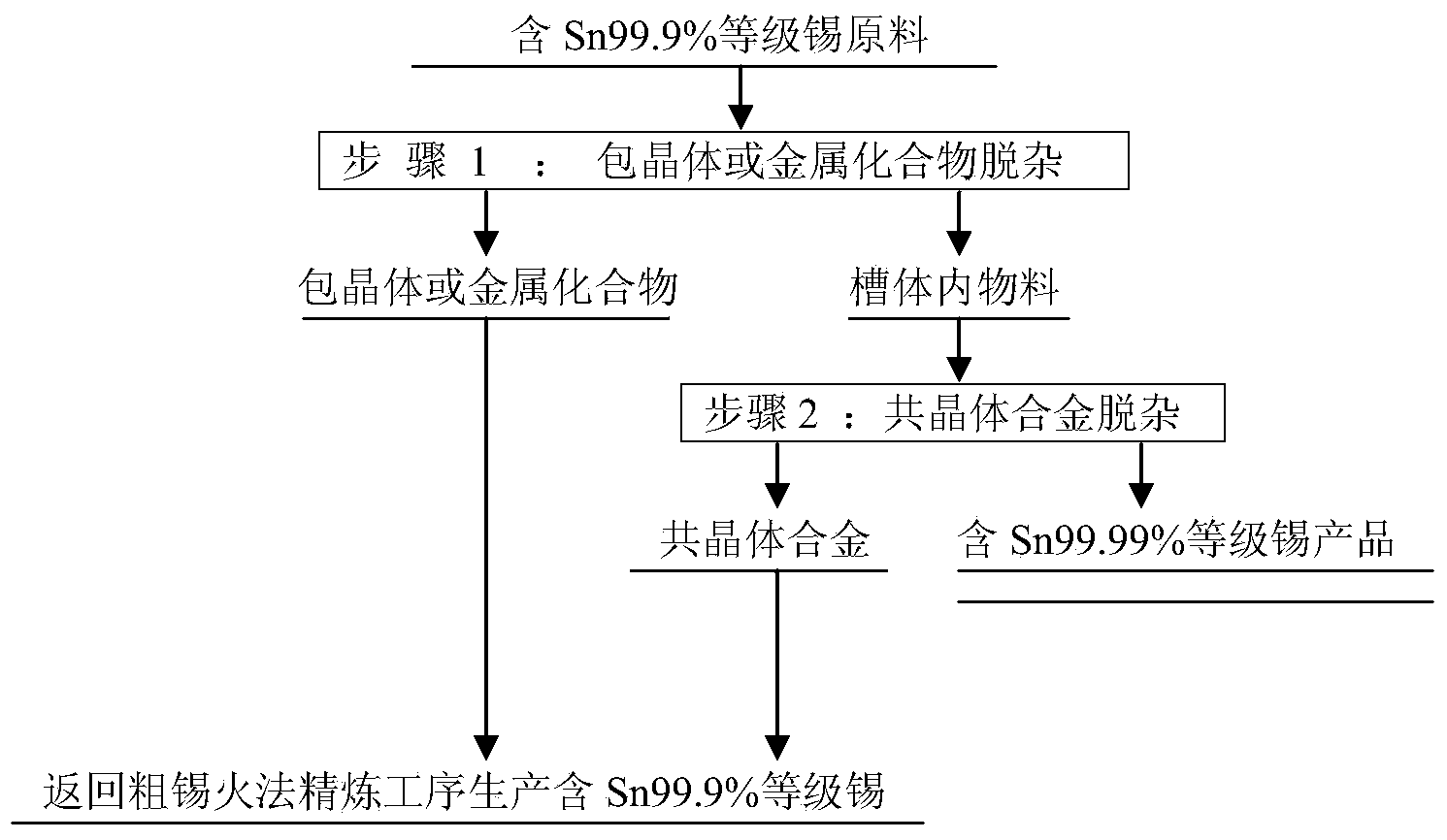 Production method of grade tin containing 99.99% of Sn