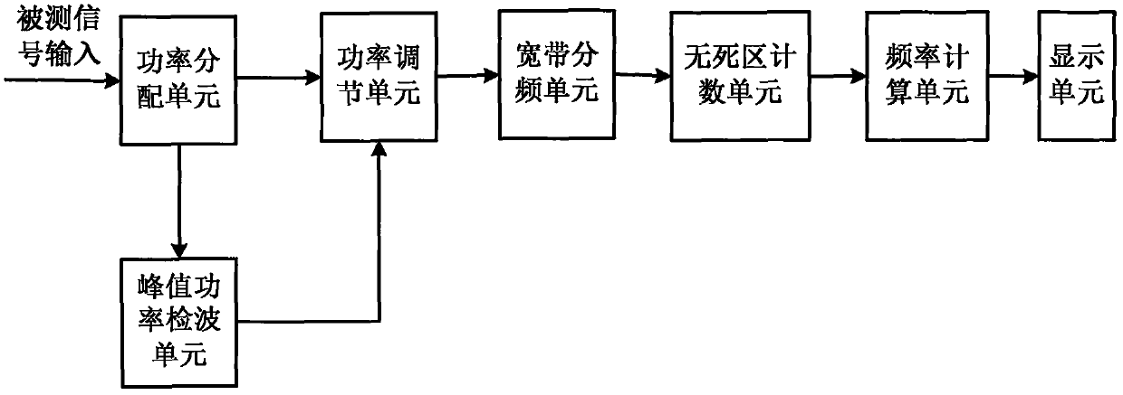 A time-frequency measurement circuit and method for broadband frequency-hopping signals