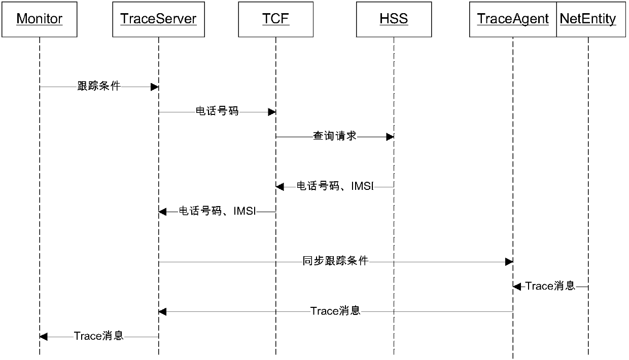 Tracking method and device based on signaling tracking system, and signaling tracking system