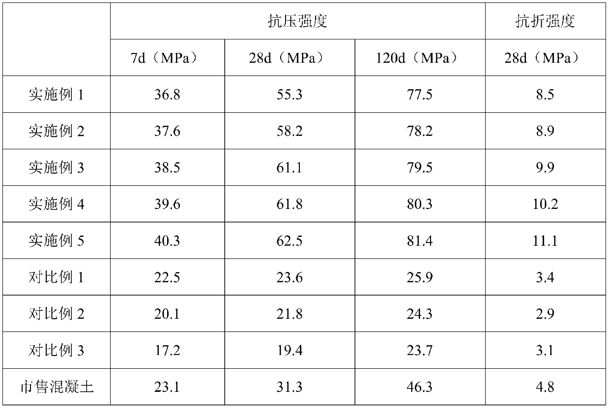 A kind of high wear-resistant concrete material and its preparation method and application