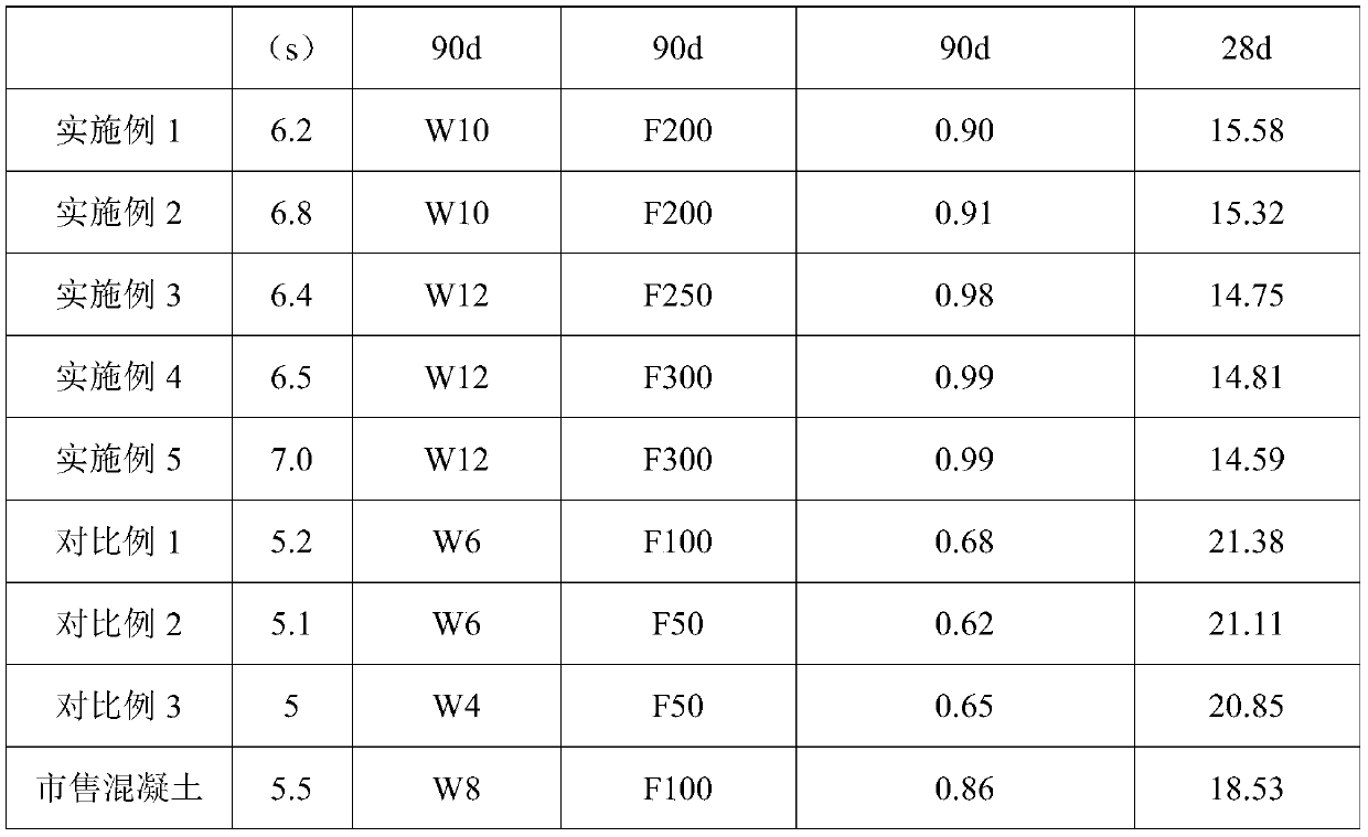 A kind of high wear-resistant concrete material and its preparation method and application