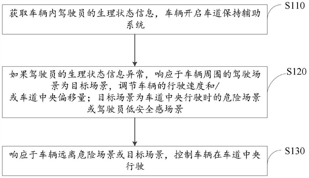 Lane keeping auxiliary method, device and equipment, and readable storage medium