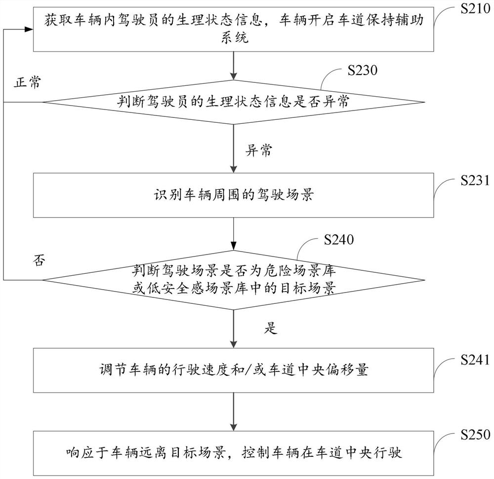 Lane keeping auxiliary method, device and equipment, and readable storage medium