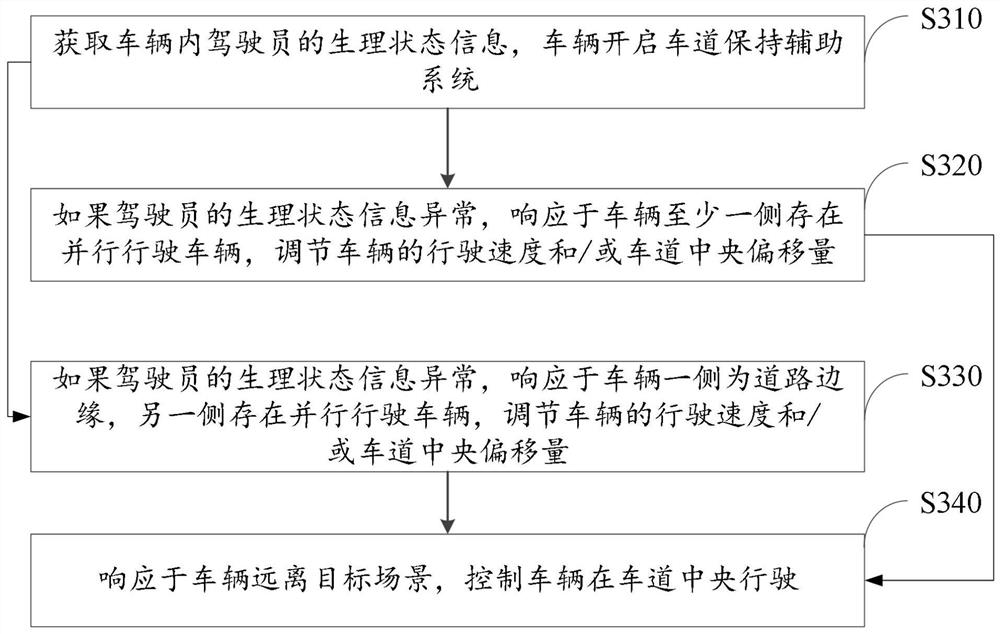 Lane keeping auxiliary method, device and equipment, and readable storage medium