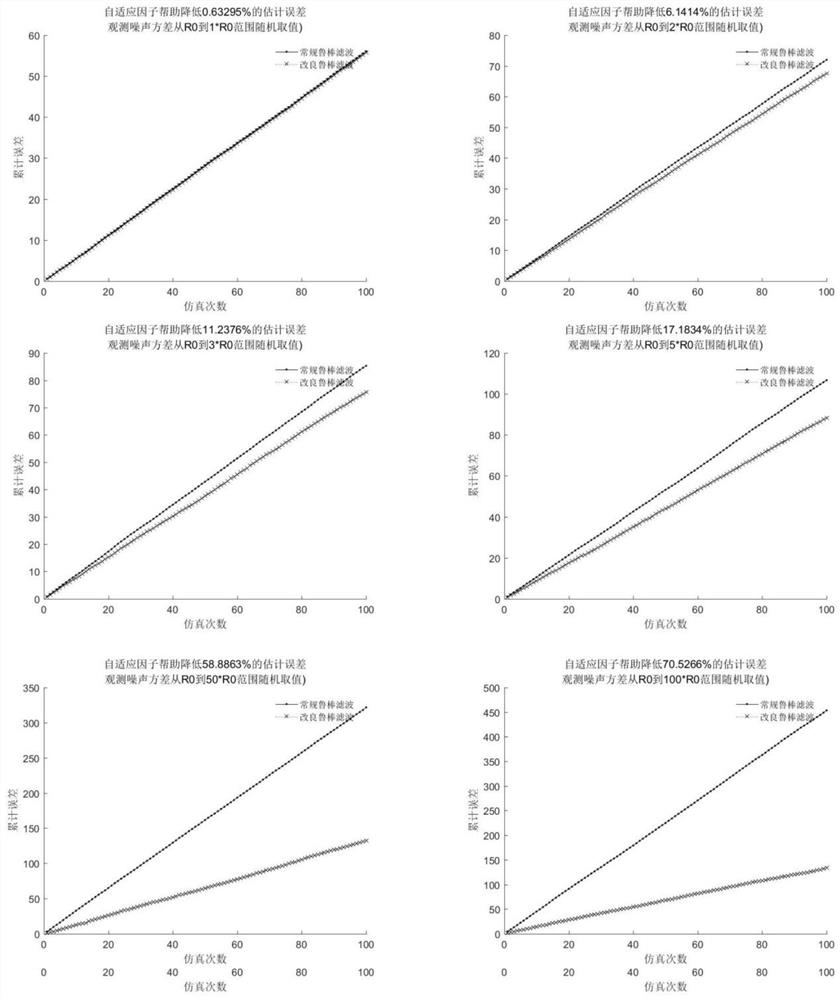 Chi-square adaptive factor-based robust filtering method