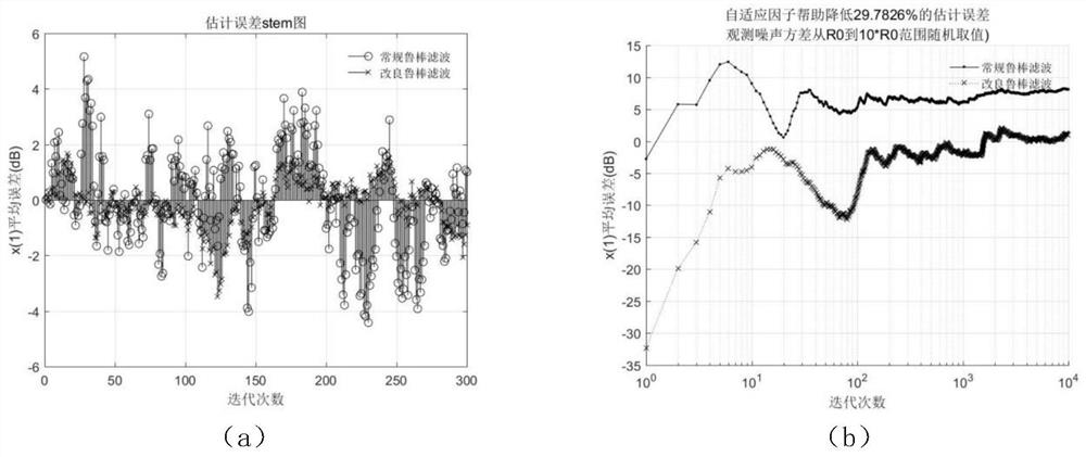 Chi-square adaptive factor-based robust filtering method