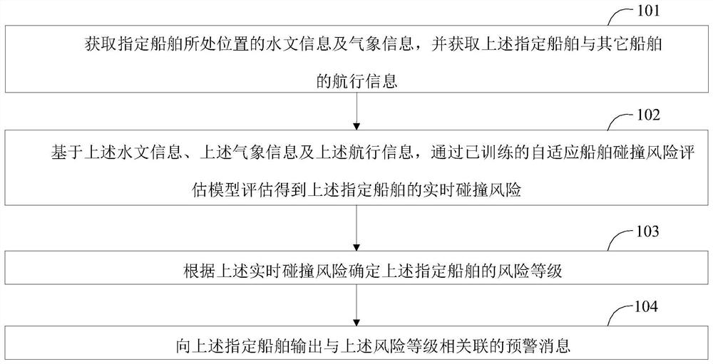 Ship collision risk assessment and early warning method and system