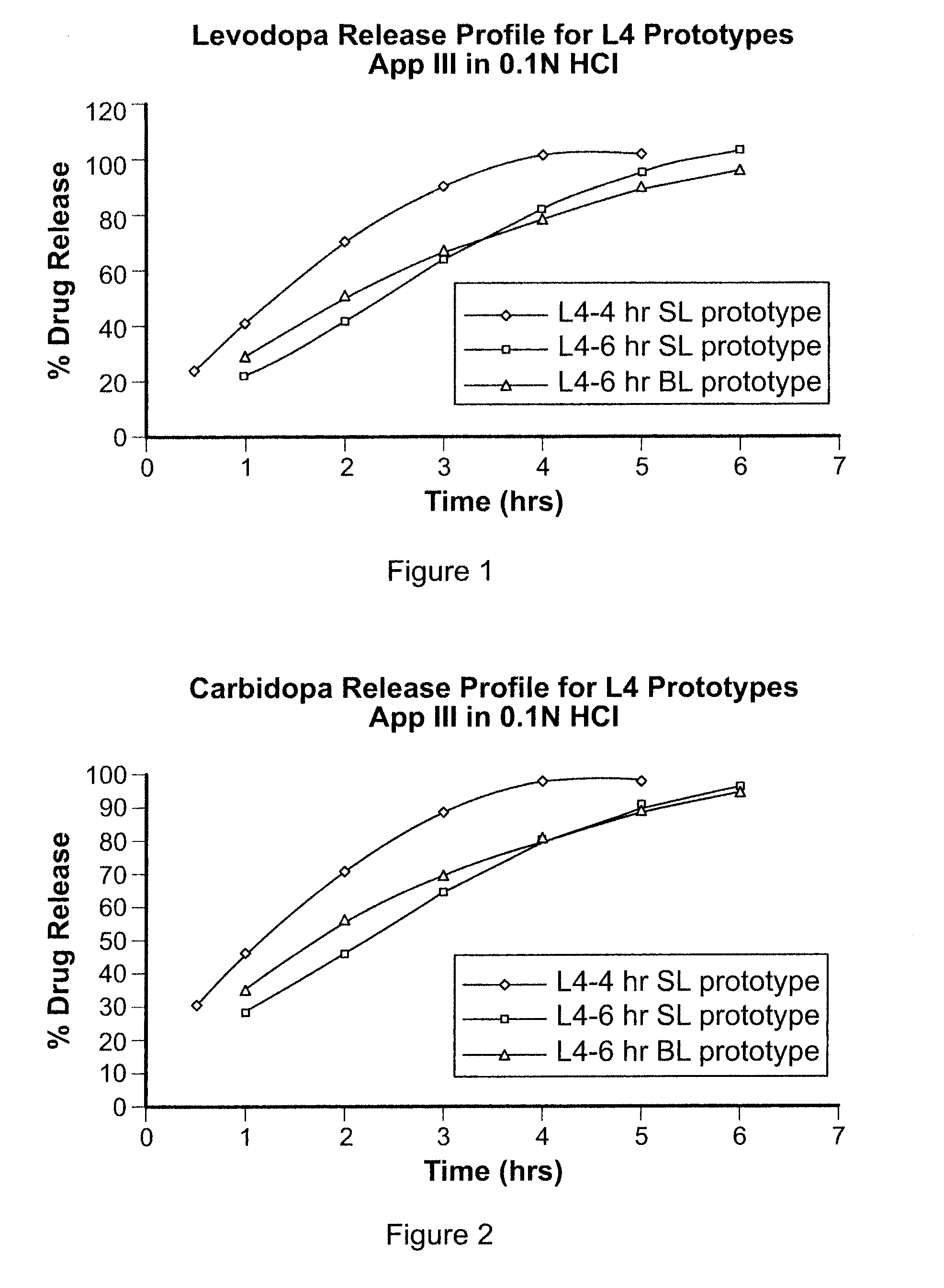 Gastric retentive pharmaceutical compositions for treatment and prevention of CNS disorders