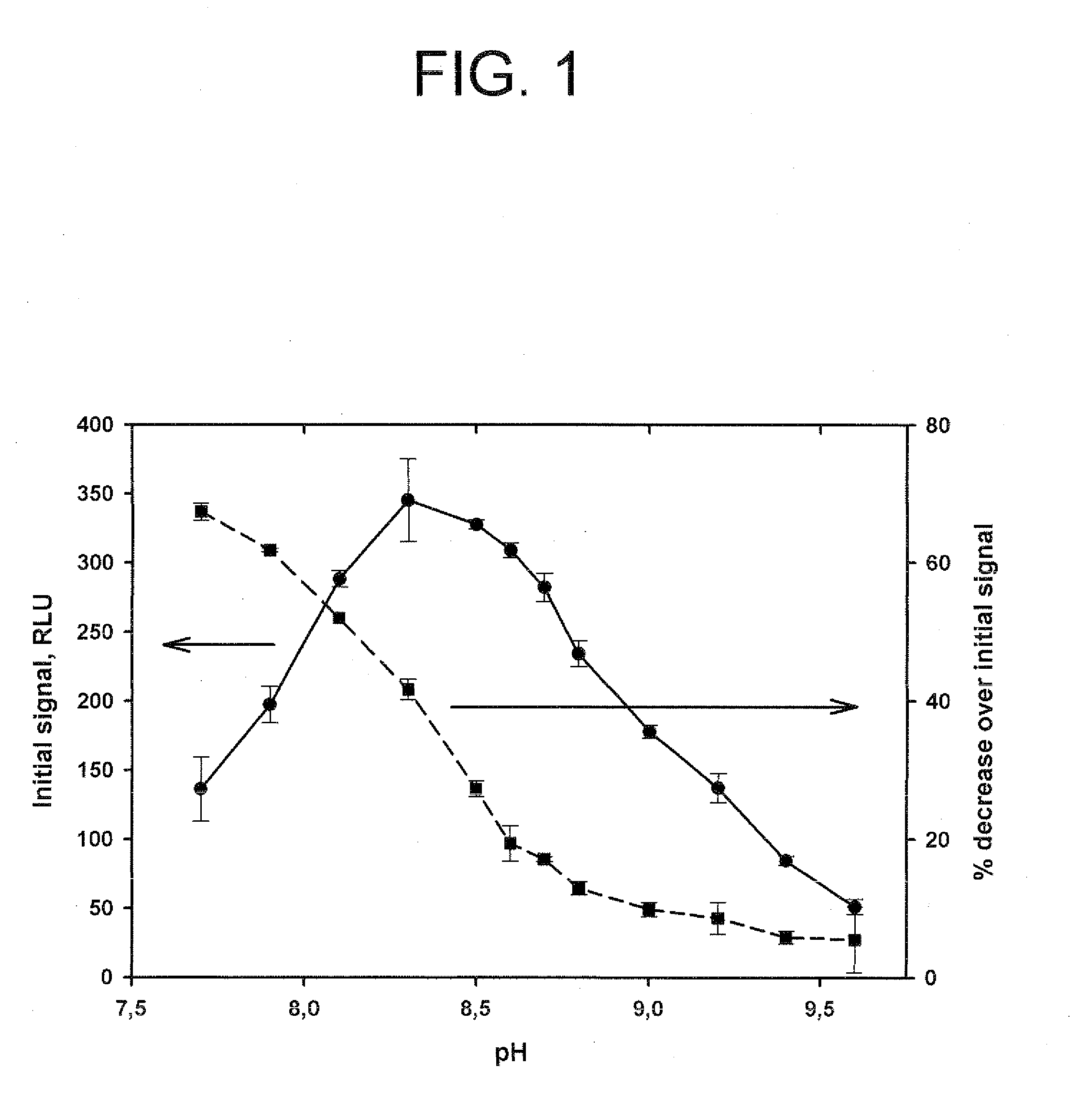 Method for increasing and regulating light emission from a chemiluminescent reaction