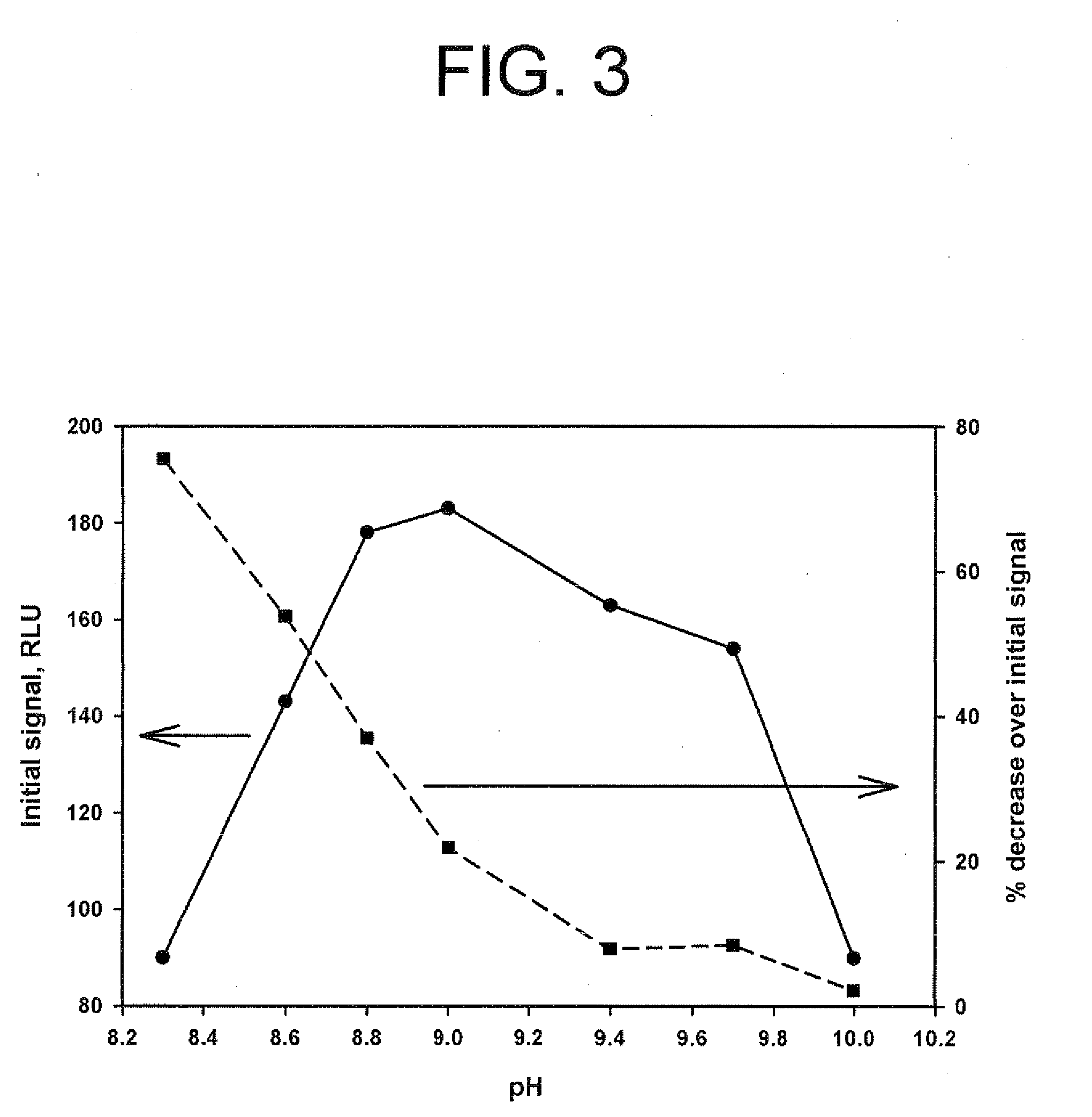 Method for increasing and regulating light emission from a chemiluminescent reaction