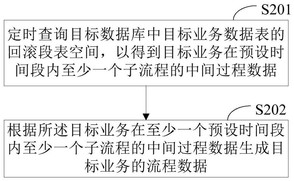 Process data generation method and device, process data visualization method and device, electronic equipment and computer readable medium