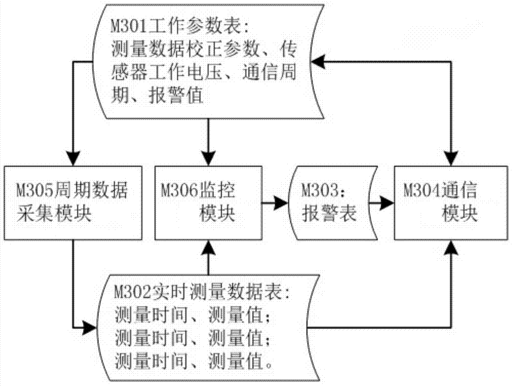 A networked intelligent co sensor