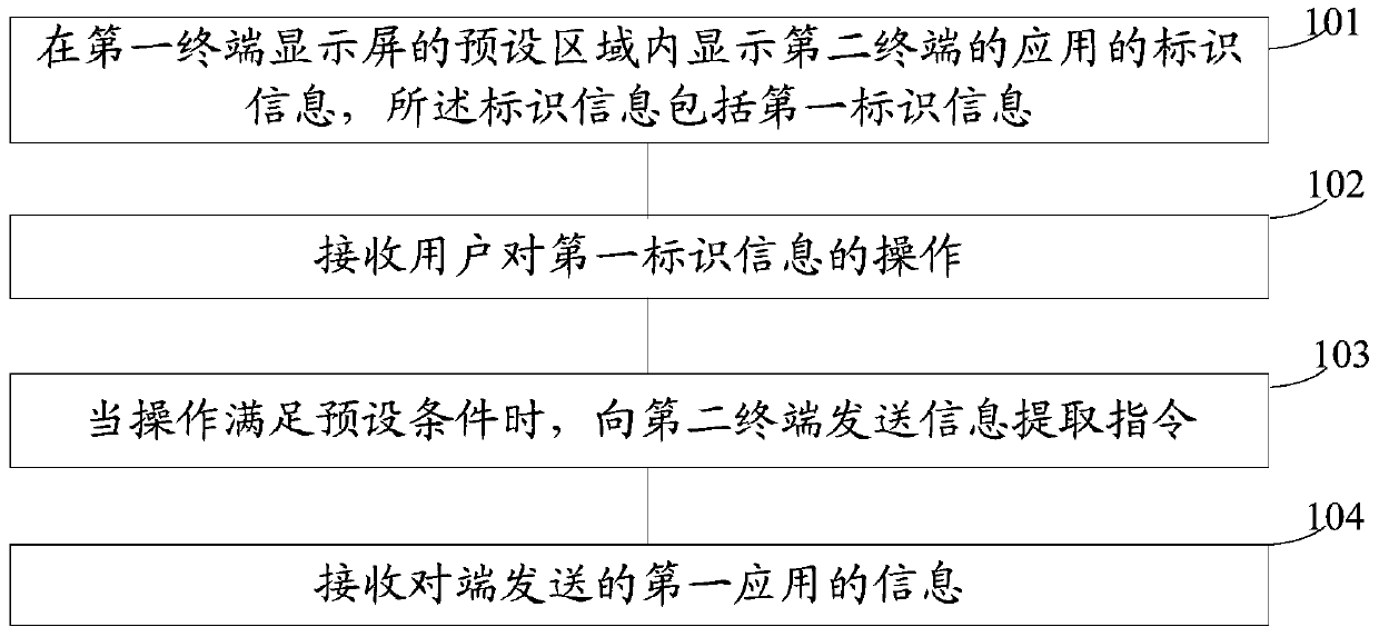 An information transmission method, terminal and system