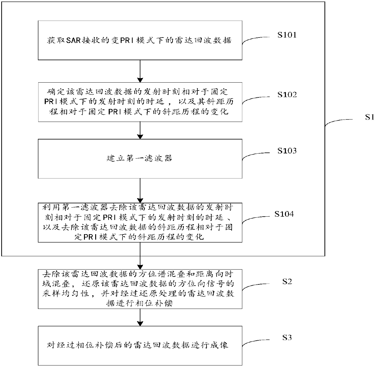 Variable PRI squint bunching SAR imaging method, device and equipment and storage medium