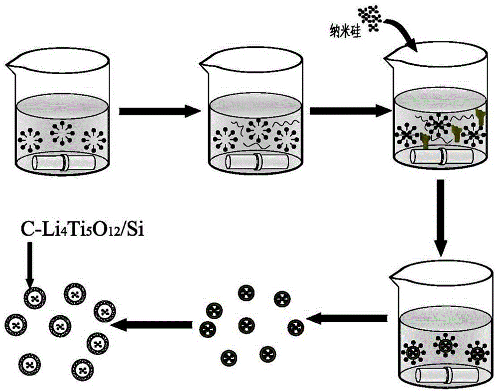 A kind of preparation method of silicon negative electrode material coated with carbon and lithium titanate double layer