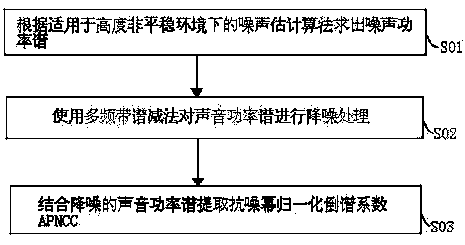 Bird voice recognition method using anti-noise power normalization cepstrum coefficients (APNCC)