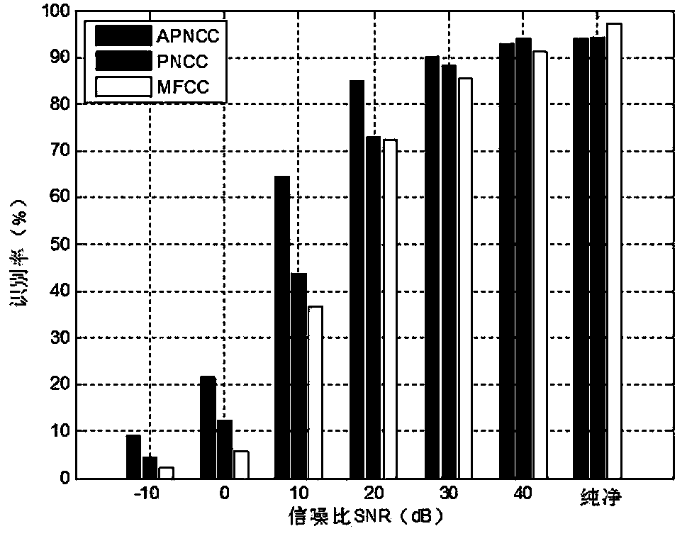 Bird voice recognition method using anti-noise power normalization cepstrum coefficients (APNCC)