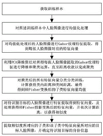 Clustering and reclassifying face recognition method