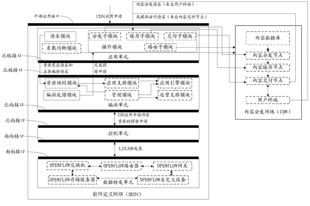 Method and system for realizing content delivery network based on software defined network