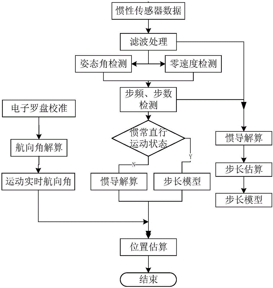 Indoor inertial navigation algorithm based on posture recognition and step length model